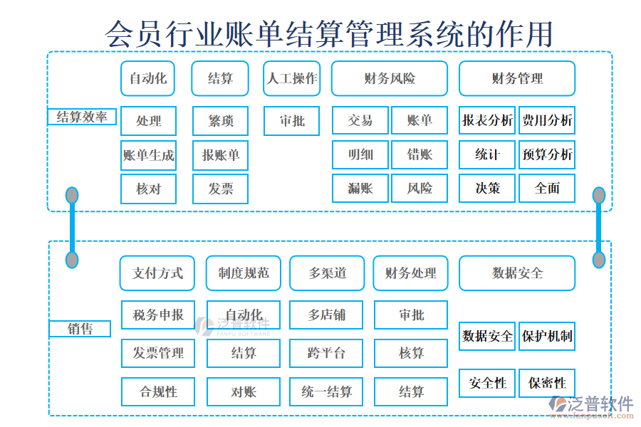 會(huì)員行業(yè)賬單結(jié)算管理系統(tǒng)的作用