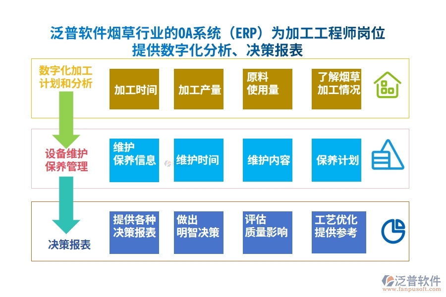 泛普軟件煙草行業(yè)的OA系統(tǒng)(ERP)為加工工程師崗位提供數(shù)字化分析、決策報(bào)表