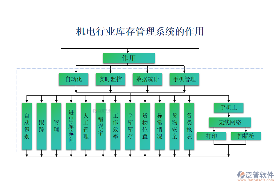 機電行業(yè)庫存管理系統(tǒng)的作用