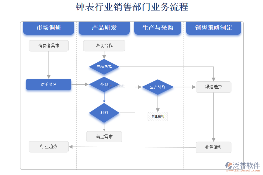 鐘表行業(yè)銷售部門業(yè)務流程