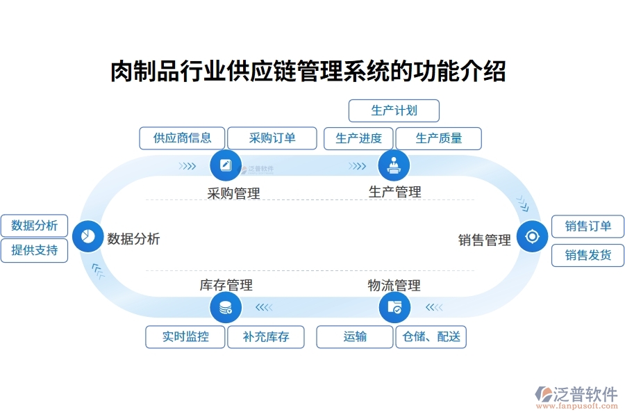 肉制品行業(yè)供應(yīng)鏈管理系統(tǒng)的功能介紹