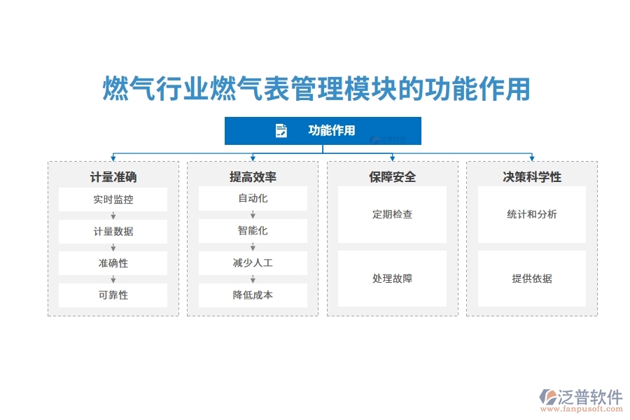 燃氣行業(yè)燃氣表管理模塊的功能作用