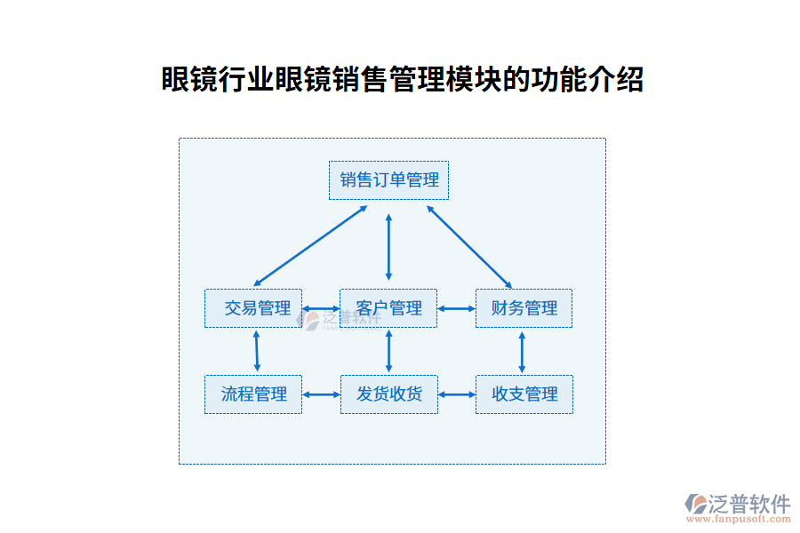 眼鏡行業(yè)眼鏡銷售管理模塊的功能介紹