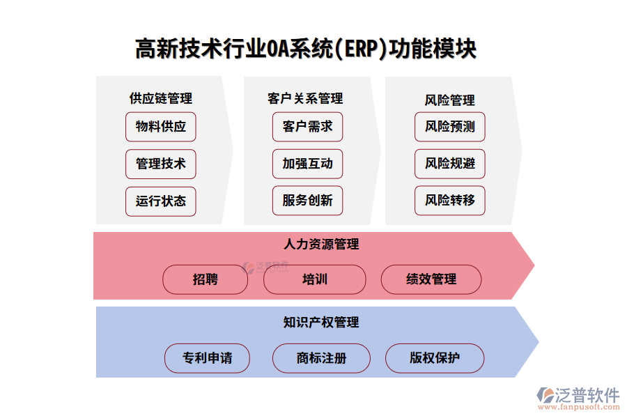 高新技術(shù)行業(yè)0A系統(tǒng)(ERP)功能模塊