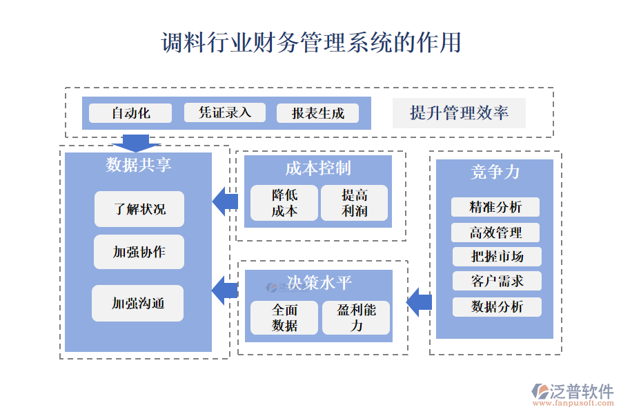 　二、調(diào)料行業(yè)財(cái)務(wù)管理系統(tǒng)的作用