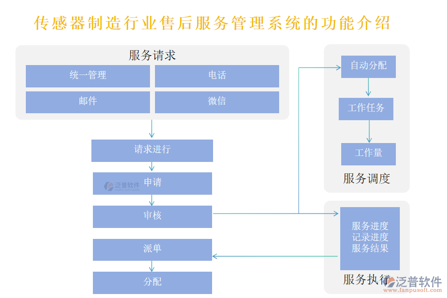 傳感器制造行業(yè)售后服務管理系統(tǒng)的功能介紹