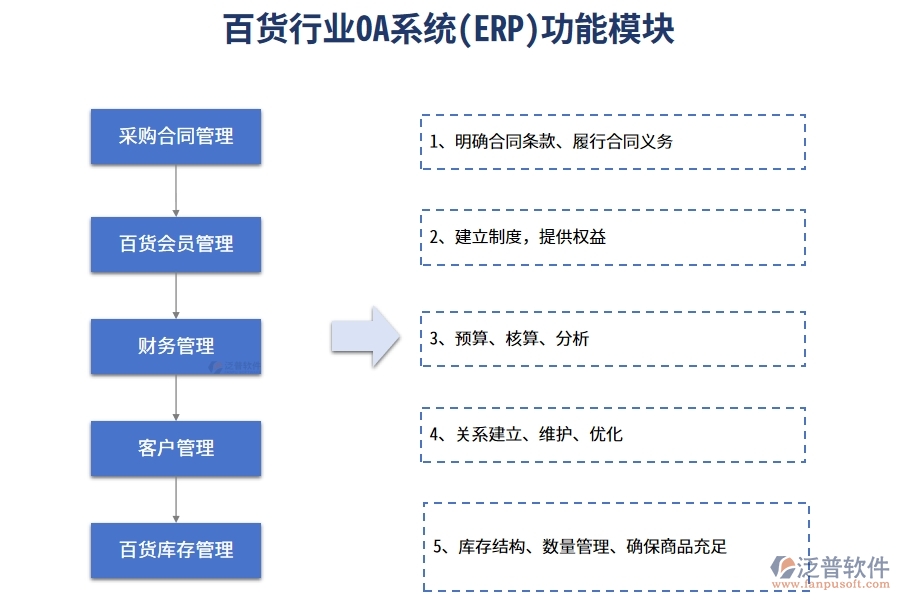 百貨行業(yè)OA系統(tǒng)(ERP)功能模塊