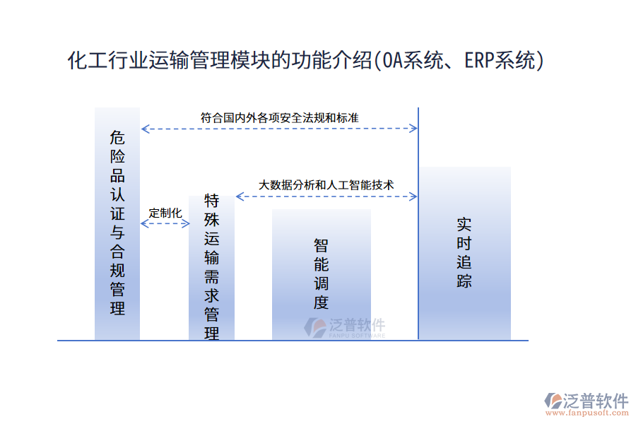 化工行業(yè)運(yùn)輸管理模塊的功能介紹(<a href=http://m.52tianma.cn/oa/ target=_blank class=infotextkey>OA系統(tǒng)</a>、<a href=http://m.52tianma.cn/fanpuerp/ target=_blank class=infotextkey><a href=http://m.52tianma.cn/fanpuerp/ target=_blank class=infotextkey>erp系統(tǒng)</a></a>)