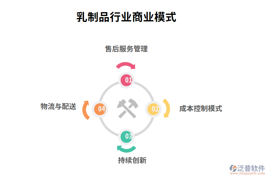 乳制品行業(yè)商業(yè)模式