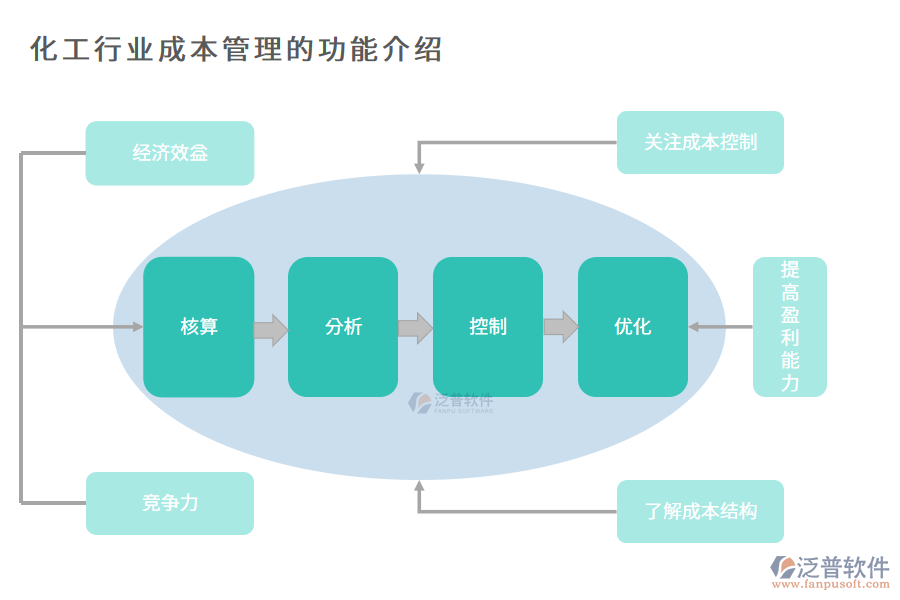 化工行業(yè)成本管理的功能介紹