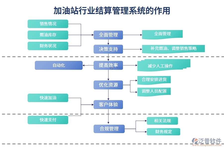 加油站行業(yè)結算管理系統(tǒng)的作用