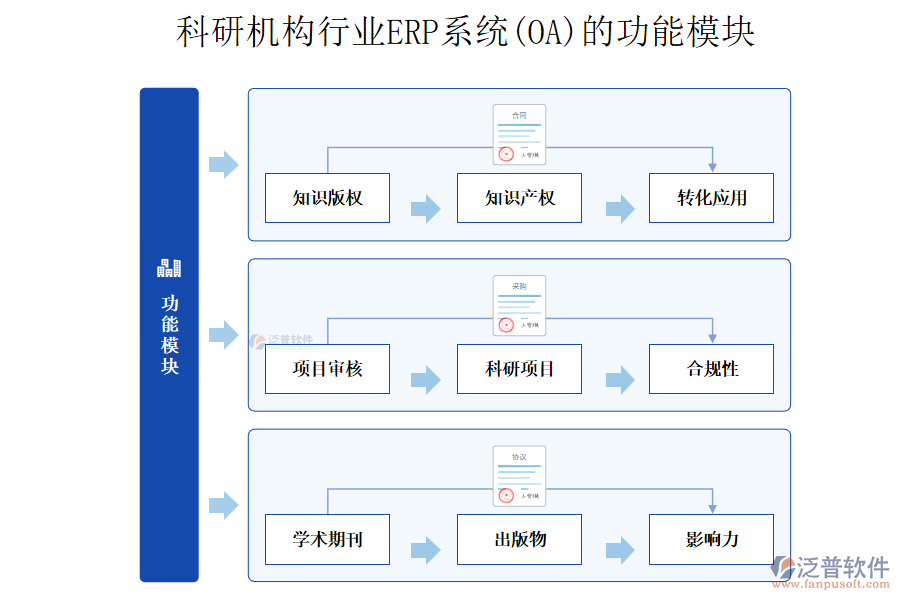 科研機(jī)構(gòu)行業(yè)ERP系統(tǒng)(OA)的功能模塊