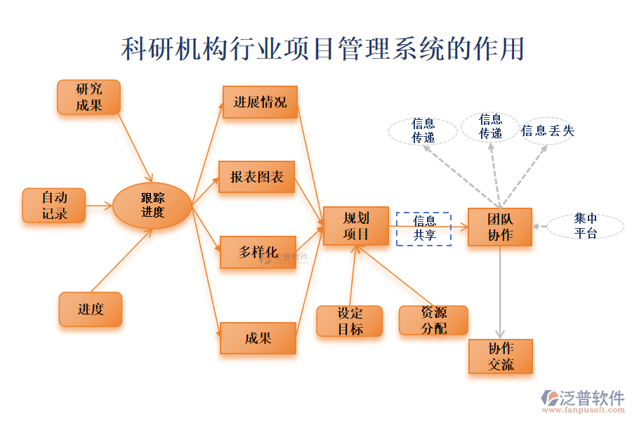 科研機(jī)構(gòu)行業(yè)項(xiàng)目管理系統(tǒng)的作用