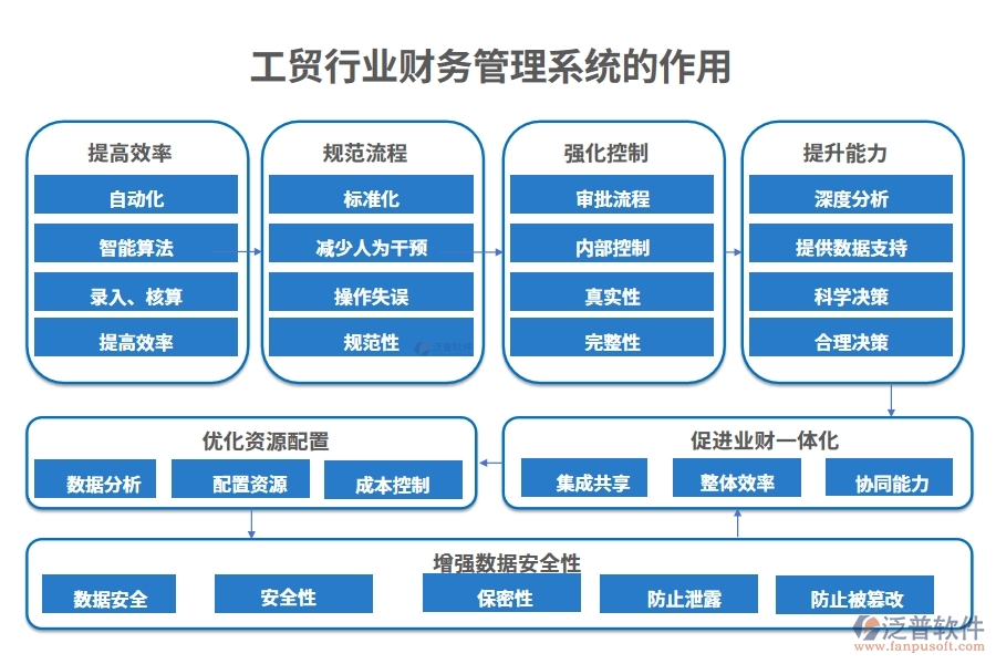 工貿(mào)行業(yè)財(cái)務(wù)管理系統(tǒng)的功能介紹