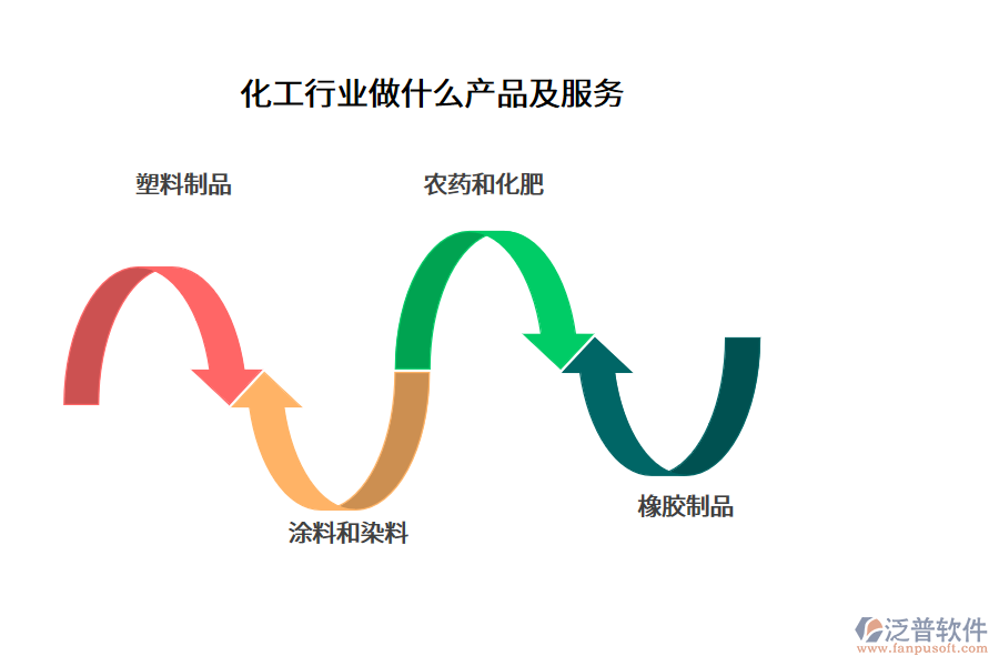 化工行業(yè)做什么產(chǎn)品及服務(wù)