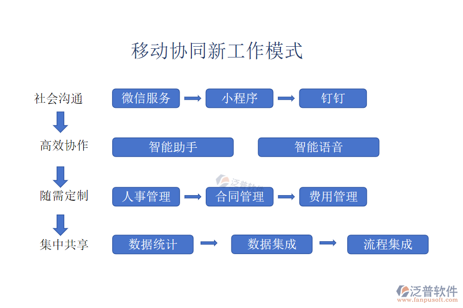 移動(dòng)協(xié)同新工作模式