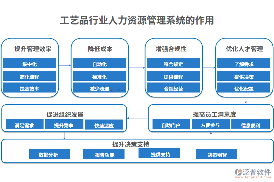 工藝品行業(yè)品人力資源管理系統(tǒng)的作用