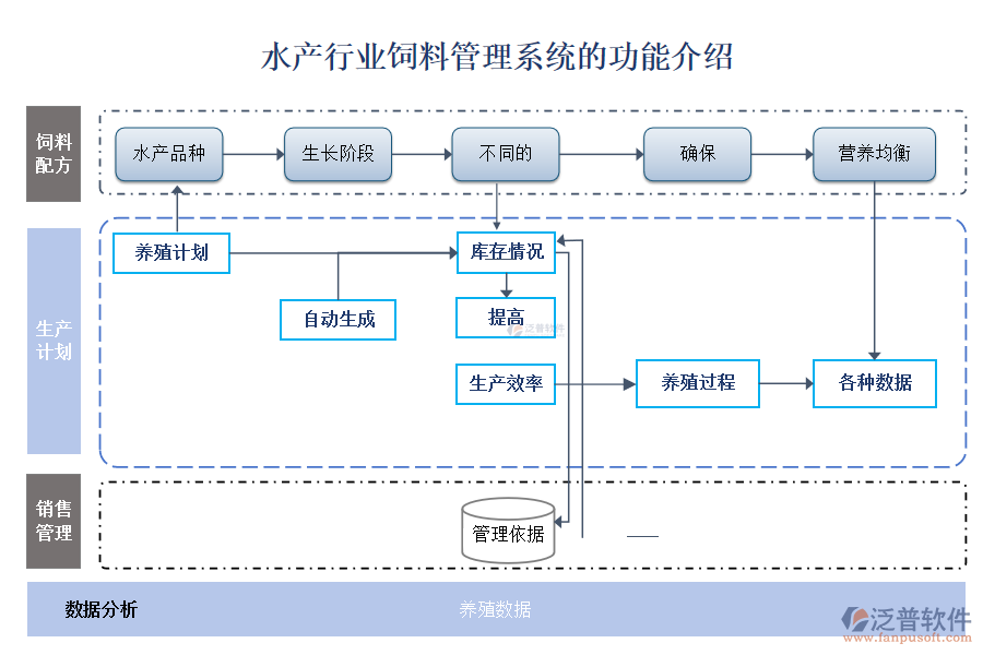 水產(chǎn)行業(yè)飼料管理系統(tǒng)的功能介紹