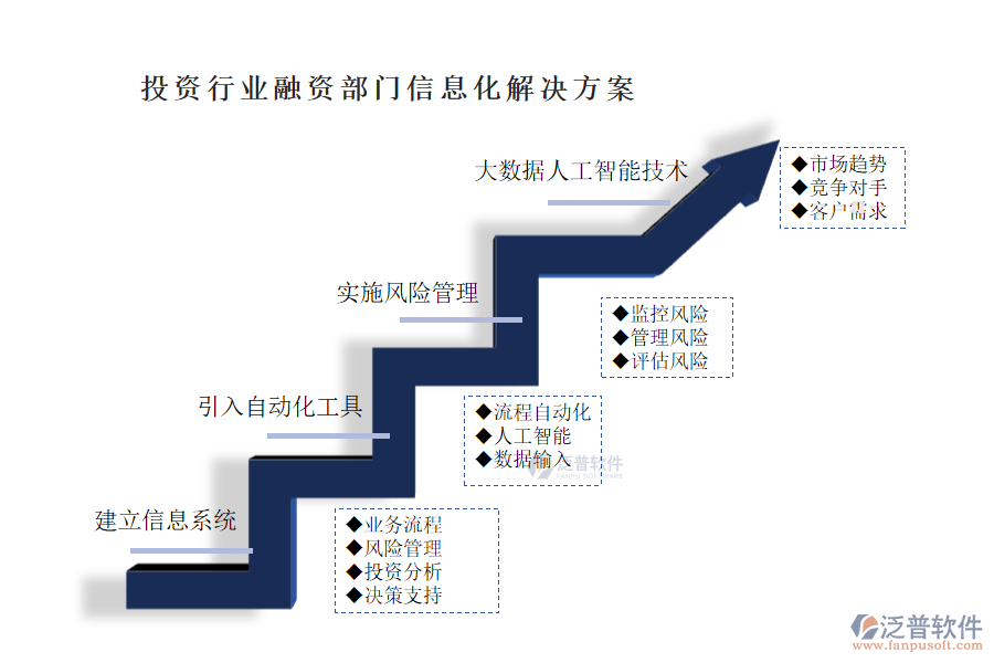 投資行業(yè)融資部門(mén)信息化解決方案