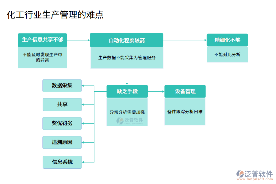 化工行業(yè)生產(chǎn)管理的難點(diǎn)