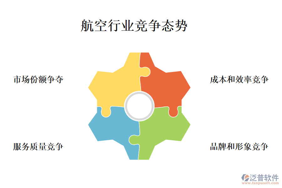 三、航空行業(yè)行業(yè)現(xiàn)狀及競爭(競爭態(tài)勢)