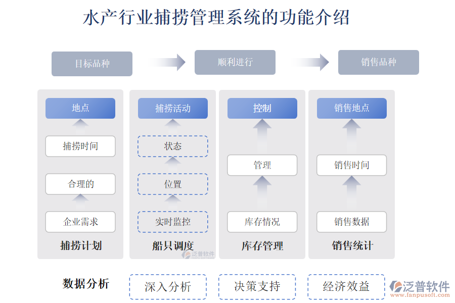 水產(chǎn)行業(yè)捕撈管理系統(tǒng)的功能介紹