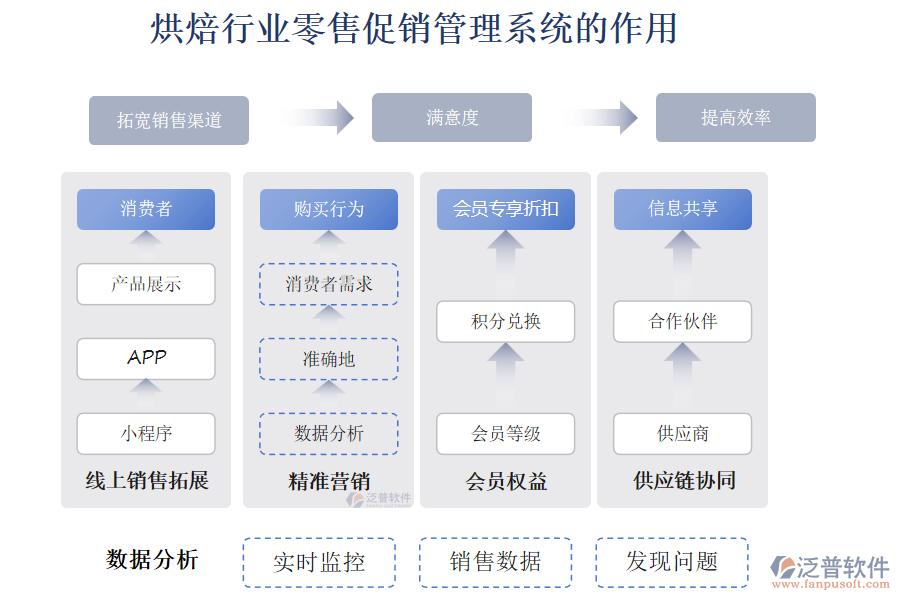 烘焙行業(yè)零售促銷管理系統(tǒng)的作用