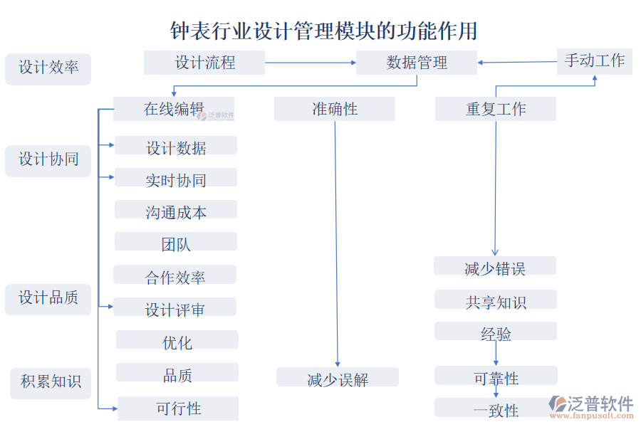 鐘表行業(yè)設(shè)計(jì)管理模塊的功能作用