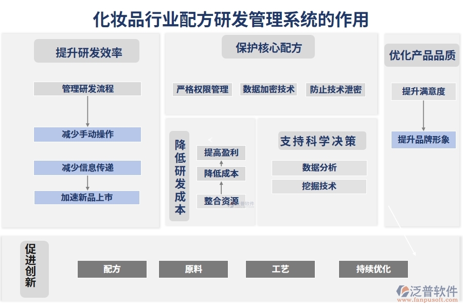 化妝品行業(yè)配方研發(fā)管理系統(tǒng)的作用