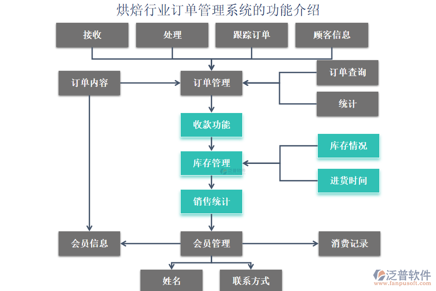 烘焙行業(yè)訂單管理系統(tǒng)的功能介紹