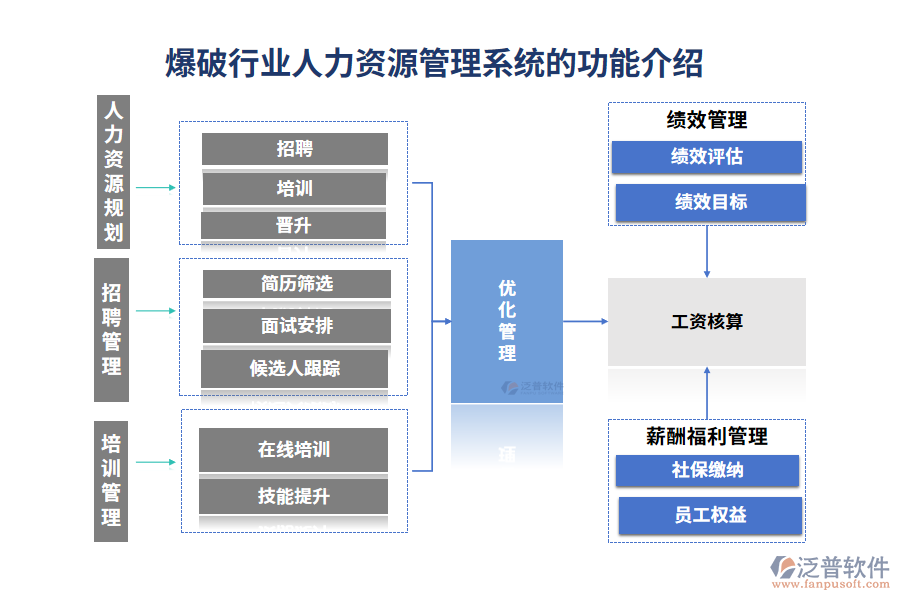 爆破行業(yè)人力資源管理系統(tǒng)的功能介紹