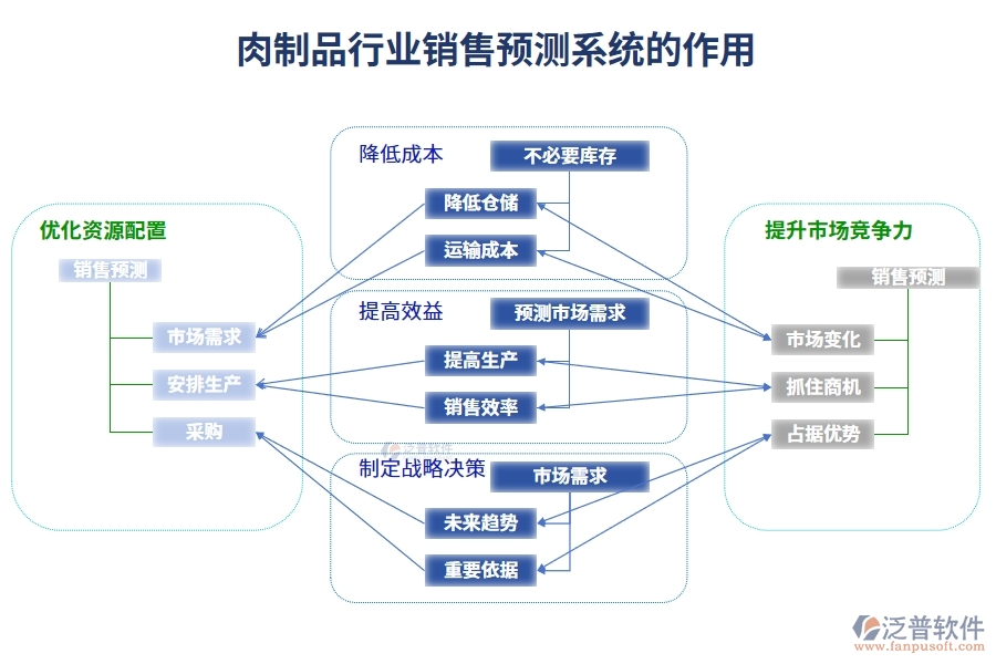 肉制品行業(yè)銷售預(yù)測(cè)系統(tǒng)的作用