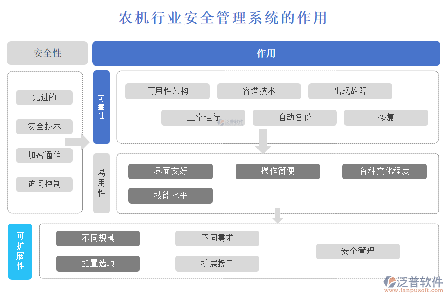 農(nóng)機行業(yè)安全管理系統(tǒng)的作用