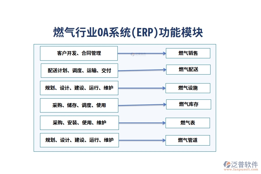 燃?xì)庑袠I(yè)的OA系統(tǒng)(ERP)功能模塊