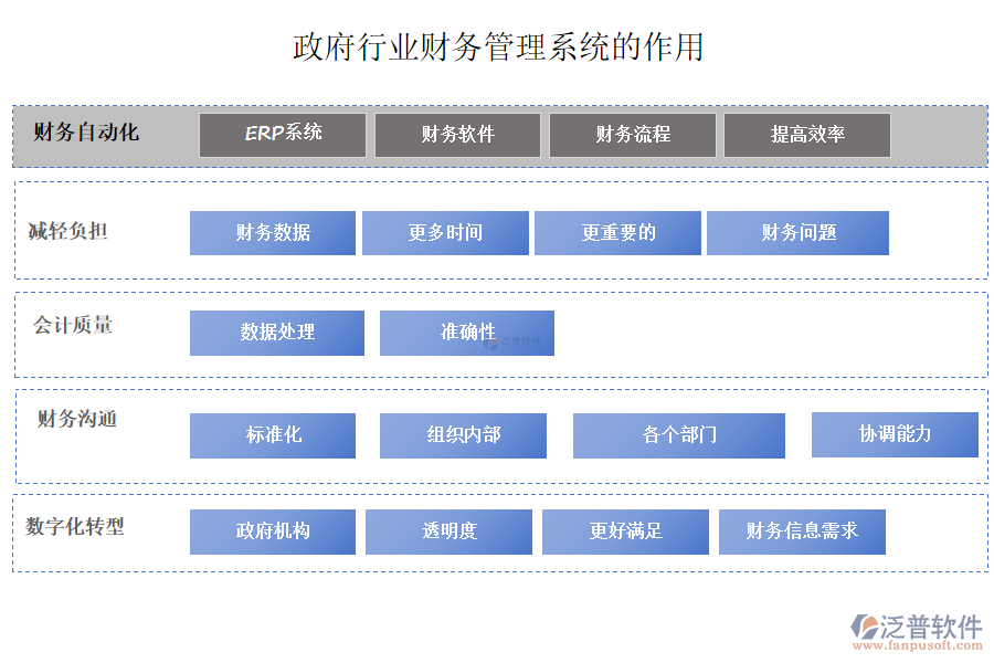 政府行業(yè)財務(wù)管理系統(tǒng)的作用