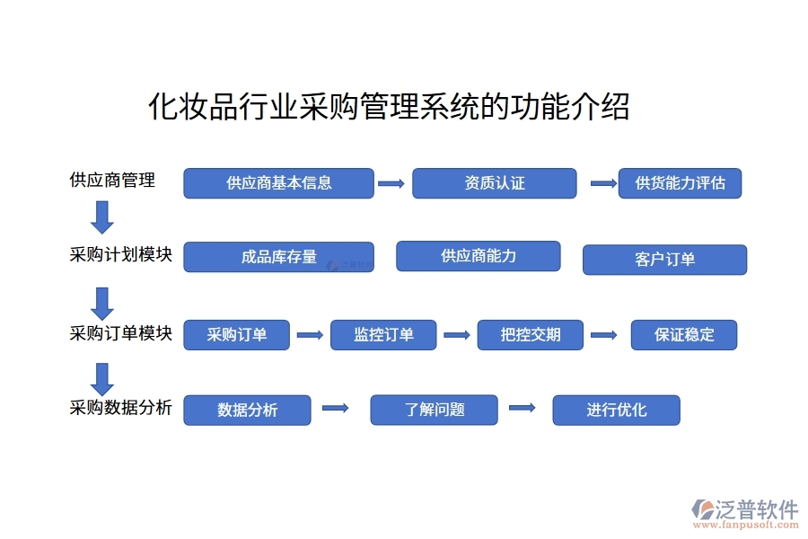 化妝品行業(yè)采購管理系統(tǒng)的功能介紹