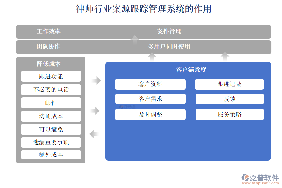 律師行業(yè)案源跟蹤管理系統(tǒng)的作用