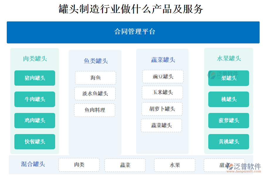 　一、罐頭制造行業(yè)做什么產(chǎn)品及服務(wù)