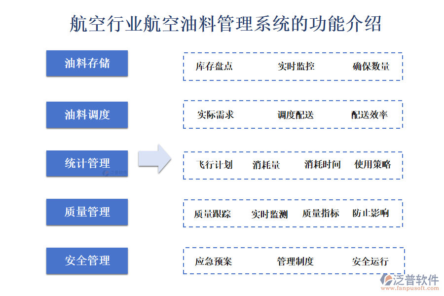 　一、航空行業(yè)航空油料管理系統(tǒng)的功能介紹