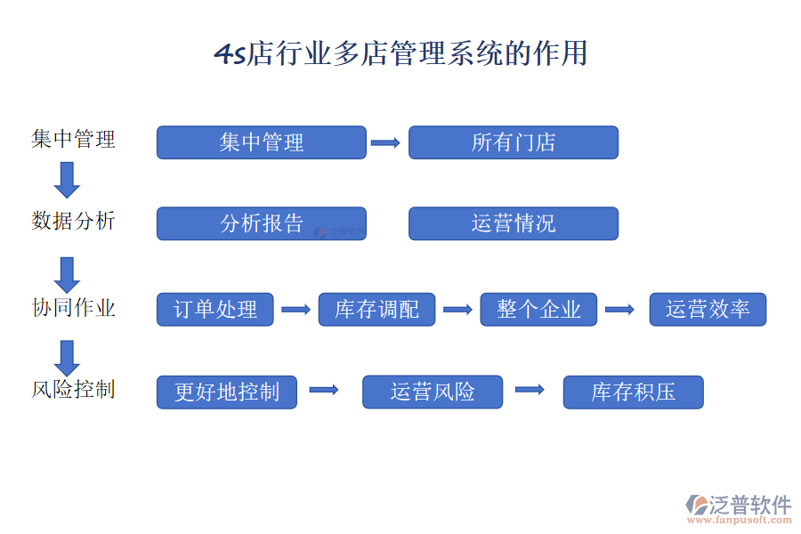 4s店行業(yè)多店管理系統的作用