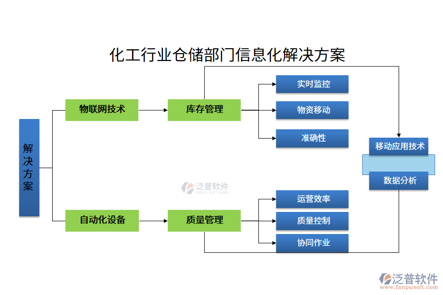 化工行業(yè)倉(cāng)儲(chǔ)部門信息化解決方案