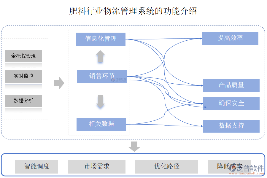 肥料行業(yè)物流管理系統(tǒng)的功能介紹