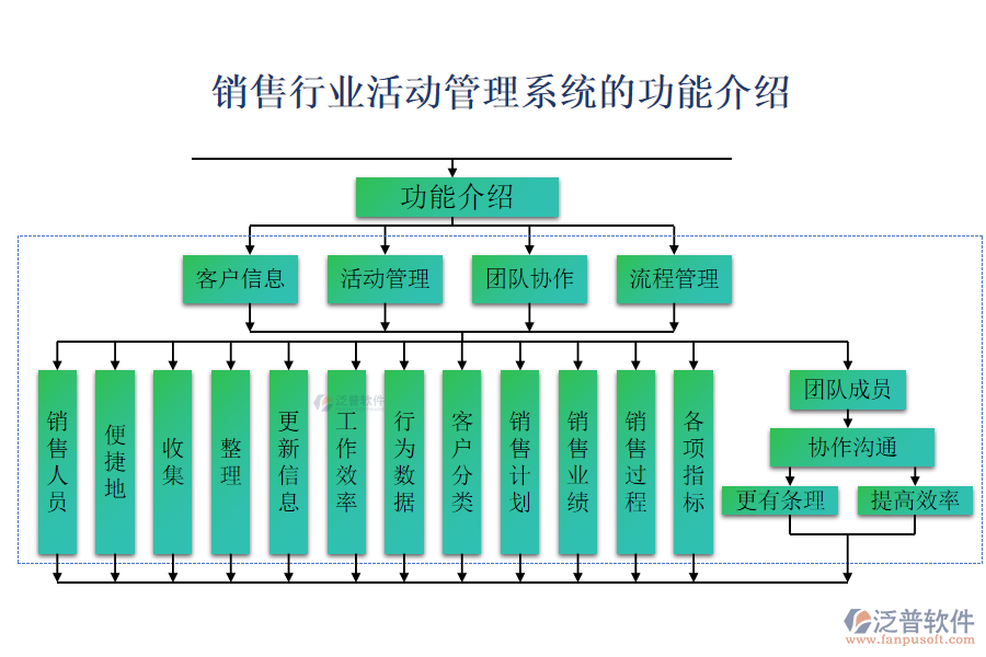 銷(xiāo)售行業(yè)活動(dòng)管理系統(tǒng)的功能介紹