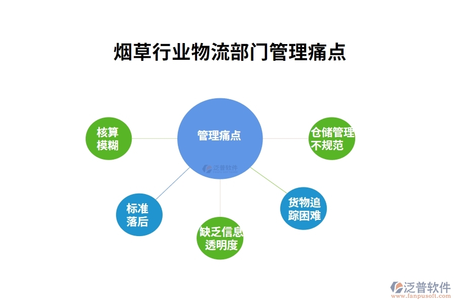 煙草行業(yè)物流部門管理痛點