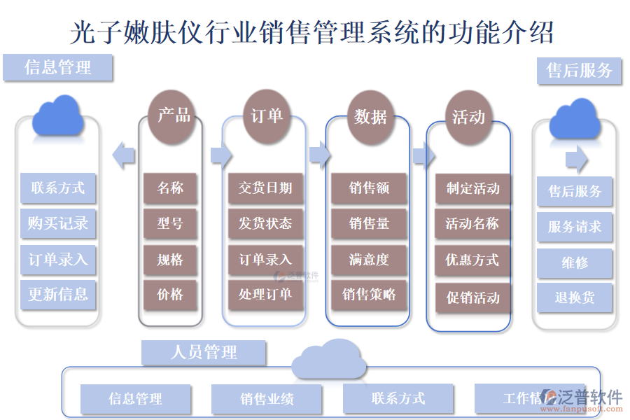 　　一、光子嫩膚儀行業(yè)銷售管理系統(tǒng)的功能介紹 