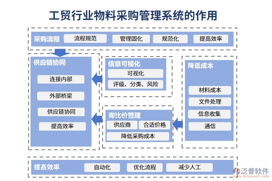 工貿(mào)行業(yè)物料采購管理系統(tǒng)的作用