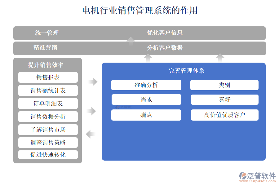 電機(jī)行業(yè)銷售管理系統(tǒng)的作用