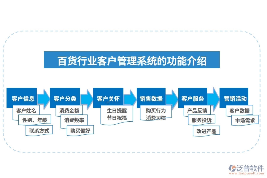 百貨行業(yè)客戶管理系統(tǒng)的功能介紹