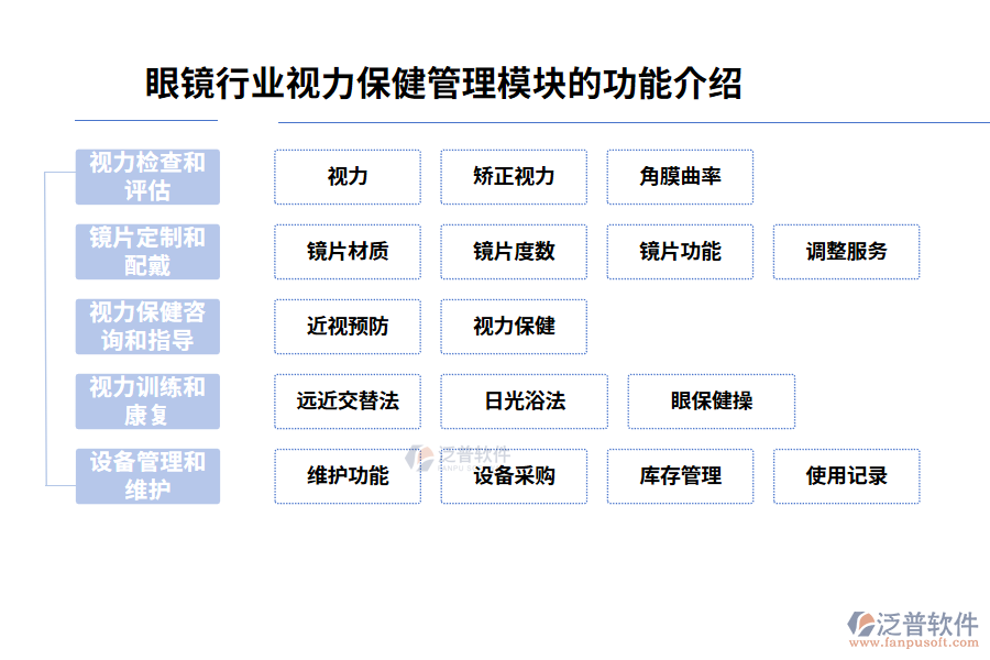 眼鏡行業(yè)視力保健管理模塊的功能介紹