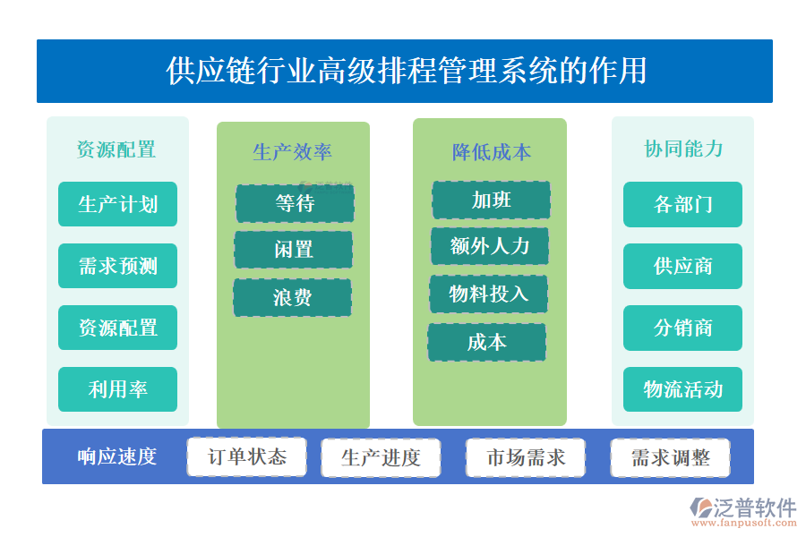 供應(yīng)鏈行業(yè)高級排程管理系統(tǒng)的作用